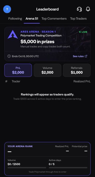 A mobile app screenshot of a 'Leaderboard' page for 'Ares Arena - Season 1' Polymarket Trading Competition showing $5,000 in prizes, ending Oct 6, 00:00 UTC, with current user stats showing $0/$500 volume and 0/5 active days.