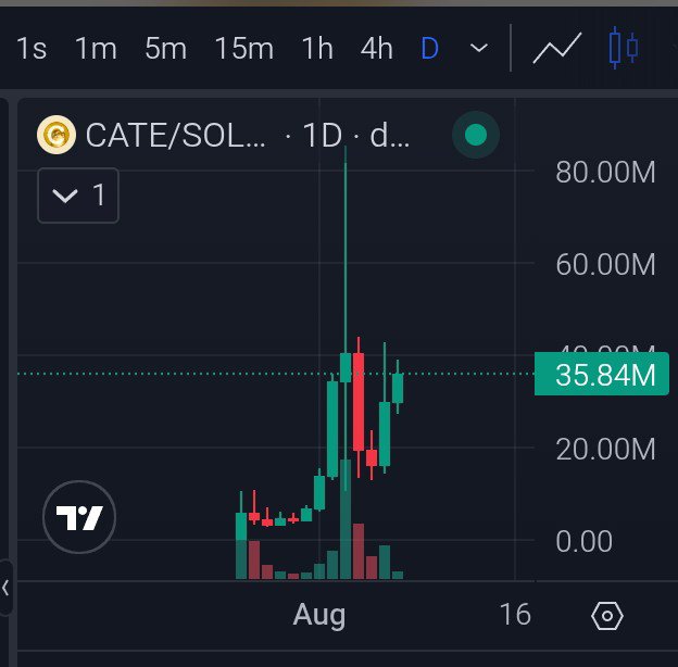 A daily candlestick chart of CATE/SOL shows a dramatic price spike in early August, with a recent red candle pulling back near the 35.84M level after briefly touching above 80.00M, supporting the bullish outlook on $CATE.