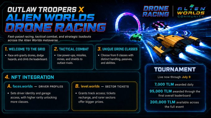 A promotional graphic for the Outlaw Troopers X Alien Worlds Drone Racing Tournament running through July 9, featuring gameplay details like tactical combat, six unique drone classes, and NFT integration with faces.worlds driver profiles and level.worlds sector tickets, alongside prize pool highlights of 7,000 TLM awarded daily, 95,000 TLM on the final leaderboard, and 200,000 TLM total.