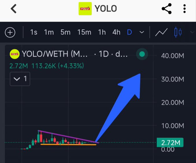 A YOLO/WETH candlestick chart on a 1D timeframe shows the price breaking out of a descending triangle pattern (marked by purple and orange lines) with a large blue arrow indicating a projected move toward the 30.00M–40.00M market cap range from the current 2.72M level (+4.33%). The visual illustrates the bullish breakout mentioned in the post about YOLO trading toward 30M market cap.