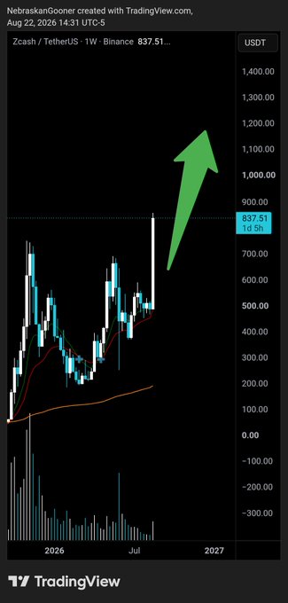 A TradingView chart shows Zcash (ZEC/USDT) on Binance priced at $837.51 with a large hand-drawn green arrow pointing upward toward $1,000, illustrating the poster's "Day 1" goal of pushing ZEC above the $1,000 milestone.