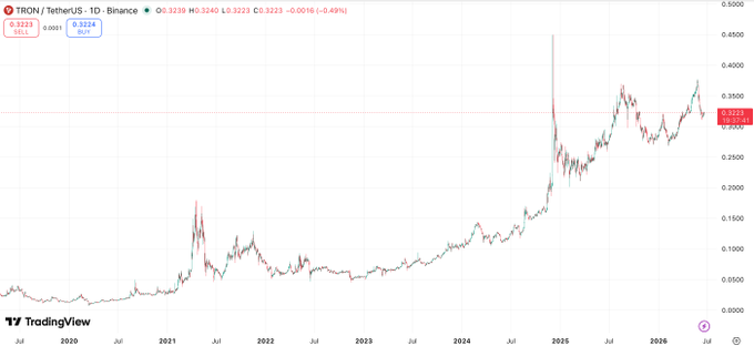 The image shows a line graph representing the upward trend of a cryptocurrency called Bitcoin (BTC) against the dollar. The graph displays how the value of BTC has been increasing, which can be seen as a positive indicator for cryptocurrency enthusiasts who have been investing in Bitcoin or related assets. This line graph serves as a visual representation to showcase the growth of the cryptocurrency and its impact on the financial markets over time.