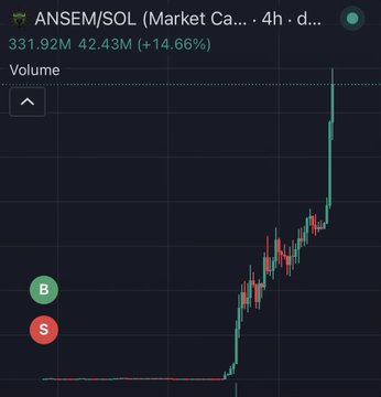 A 4-hour candlestick chart for ANSEM/SOL shows a sharp upward breakout from a flat baseline, with the price climbing to $331.92 (+14.66%) on $42.43M volume. This dramatic surge visually contrasts with the post's story of an early buyer who panic-sold for just $3.81 after a dip, highlighting how the token's value later exploded over 5,000x to current levels.
