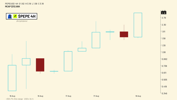 A trading chart displays the price action of "$PEPE" on a 4-hour timeframe, showing PEPEUSD data with a market cap of $312.68K and a +324.71% range, with the candles drawn in hollow cyan and dark red.