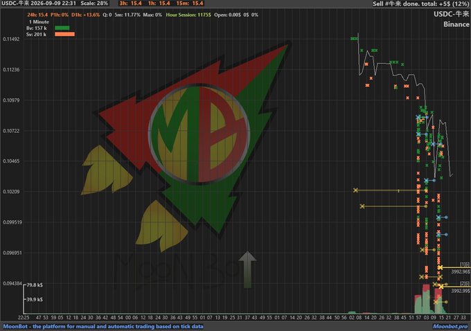 A MoonBot trading platform chart for USDC-₽ pair on Binance showing -79.8 k$ P/L (24h: -15.4 Ptl: 0%), with a large superimposed red and green rocket logo featuring 'MD' text.