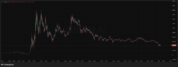 A TradingView chart of the GBPUSD (6E) forex pair from "GMGN.AI" showing a volatile pump-and-dump pattern with a massive spike near 03:05 followed by a sustained downtrend to around $1.03944, illustrating the $25M market cap collapse referenced in the post.