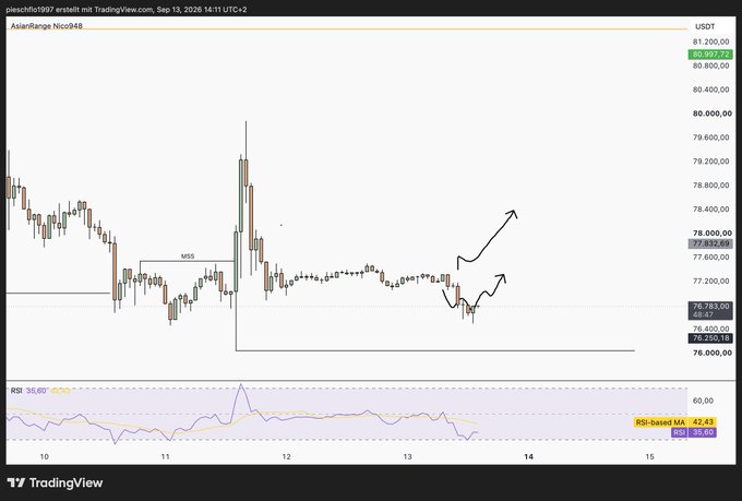 A TradingView candlestick chart of 'pieschi1997 erstellt mit TradingView.com, Sep 13, 2026 14:11 UTC+2' showing 'AsiaRange Nico948' on a USDT pair, with RSI 38.69 and RSI-based MA 42.43, displaying recent price action around 76,000-78,000 with handwritten arrows indicating potential upward movement.