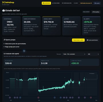 A screenshot of the DeltaProp cryptocurrency trading bot dashboard in Spanish, showing ONDO with 103.72% return, a current capital of $28.45, and a profit/loss of -$2.08, accompanied by a price chart.