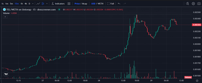 A TradingView candlestick chart for TEL/WETH on Uniswap (dexscreener.com) showing price action rising from around 0.001700 to peaks near 0.002500, with volume bars at the bottom.