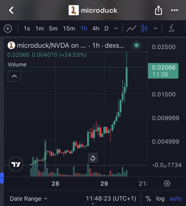 A TradingView chart showing the microduck/NVDA trading pair on dexscreener with a current price of 0.02066 (up 24.53% in the last hour), illustrating the impressive 50x gains referenced in the post about the $Microduck memecoin.