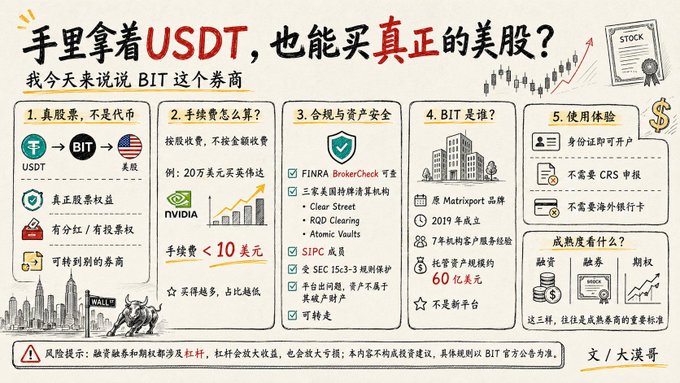 An infographic in Chinese titled '手里拿着USDT, 也能买真正的美股?' (Can you buy real US stocks with USDT?) explains how to use the BIT brokerage to trade US stocks via USDT, mentioning FINRA/BrokerCheck, SIPC, and Matrixport.