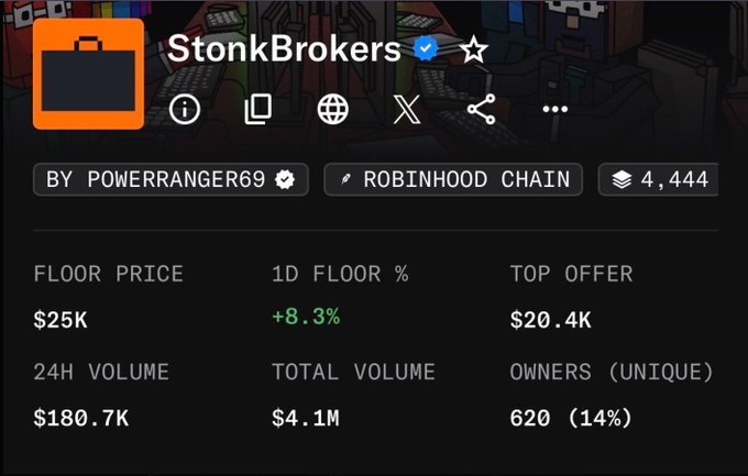 The image shows StonkBrokers NFT collection stats on the Robinhood Chain with a $25K floor price (+8.3% in 24h), $180.7K in 24-hour volume, and 620 unique owners, supporting the post's excitement about the free-mint collection hitting a $25K floor in 2026.