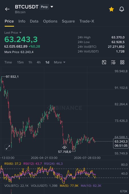A Binance perpetual trading chart for BTCUSDT showing a last price of 63,243.3, with a daily candlestick chart and RSI, MA, and VOL indicators at the bottom.