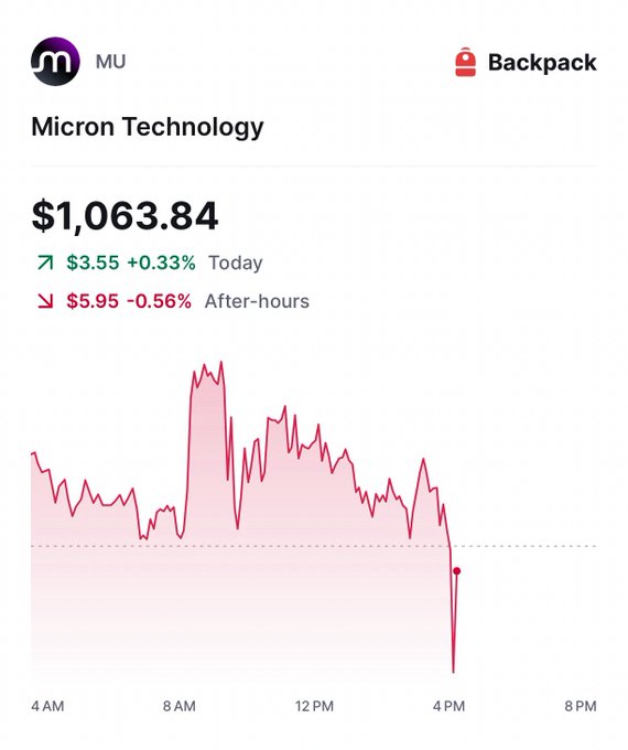 Micron Technology ($MU) shares trade at $1,063.84, up 0.33% during the day with after-hours trading showing a 0.56% decline, despite the company beating Q4 earnings expectations with $33.42 adjusted EPS and $54.23B revenue. The intraday chart reveals significant volatility, with a notable spike around 8 AM likely tied to the earnings release, followed by a sharp drop near 4 PM close.