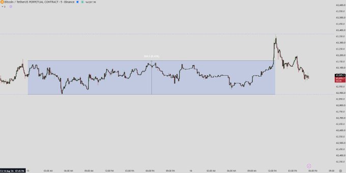 A Bitcoin perpetual contract chart on the 5-minute timeframe shows BTC/USDT trading sideways between $62,000 and $65,000, with the visible price around $64,408, illustrating the extended consolidation within the previously established range referenced in the post.