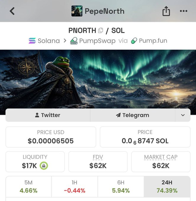 A cryptocurrency token page for 'PepeNorth' (PNORTH / SOL) on Solana via PumpSwap, showing a price of $0.00006505 USD, with stats including a 74.39% increase in 24H.