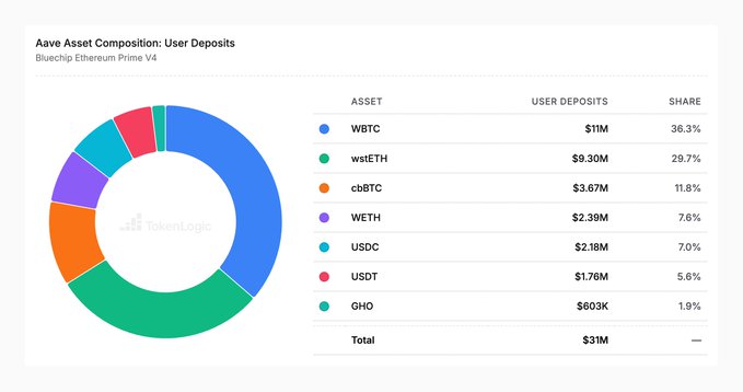 TokenLogic chart showing 'Aave Asset Composition: User Deposits' on Bluechip Ethereum Prime V4, with WBTC leading at $11M (36.3%) share, followed by wstETH, cbBTC, WETH, USDC, USDT, and GHO totaling $31M.