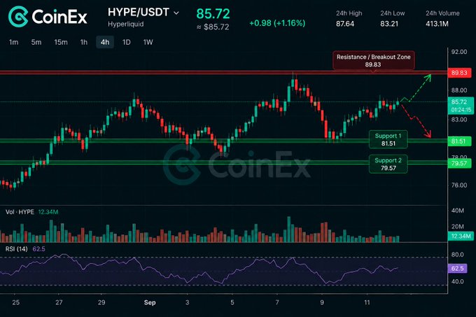 A CoinEx cryptocurrency chart displays the HYPE/USDT trading pair at 85.72, showing a 4-hour candlestick chart with support and resistance levels marked.