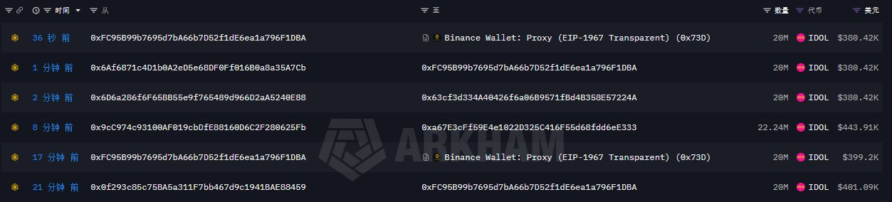 The image displays an Arkham Intelligence transaction log showing multiple large transfers of $IDOL tokens worth approximately $380K-$481K each, totaling around 80M IDOL, including two 20M IDOL deposits to Binance Wallet Proxy (0x73D) from addresses 0xfC95B99... and 0x6Af6871c..., visually confirming the post's report of 40 million $IDOL being deposited to Binance in two batches within a short timeframe.