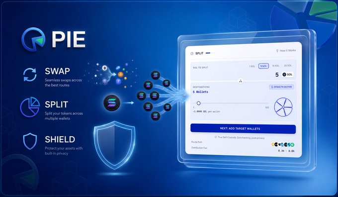 A promotional graphic for the 'PIE' platform, highlighting features like SWAP, SPLIT, and SHIELD, alongside a screenshot of a crypto splitting interface across multiple wallets.