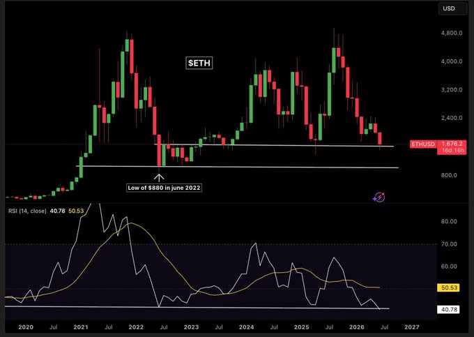 The image features an ETC chart with green and red lines representing different market indicators, such as the RSI, which indicates oversold conditions are being observed. Additionally, there's a price action graph showing that prices are far below their historical highs or near their lowest levels in years. The chart displays this information in a visual manner using lines and bars to represent the various elements of the chart.