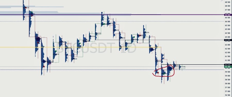 A Bitcoin daily chart showing BTCUSDT price action consolidating around the $60,000 level with a red circle highlighting recent price movement, supporting the post's observation of a Friday volume spike and anticipation of an upside move toward 70k.