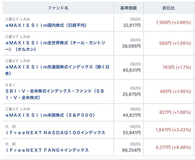 A table showing Japanese mutual fund performance on 08/05, highlighting significant gains across tech-focused funds, with the iFreeNEXT FANG+インデックス leading at +4.48% (4,217円) and iFreeNEXT NASDAQ100インデックス up +3.42% (1,847円). The accompanying post about not wanting to miss the market directly reflects the sentiment of investors who might be disappointed to have missed these notable single-day surges, particularly in the FANG+ and NASDAQ100 funds.