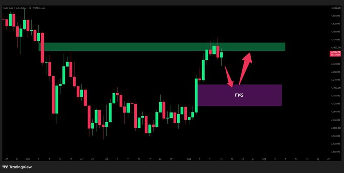 A TradingView chart of Gold Spot / U.S. Dollar displaying candlestick patterns, a green resistance zone, and a purple area labeled 'FVG' (Fair Value Gap).