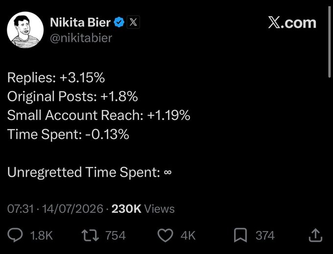 A tweet from Nikita Bier (@nikitabier) displaying engagement metrics following an algorithm update, showing Replies +3.15%, Original Posts +1.8%, Small Account Reach +1.19%, Time Spent -0.13%, and humorously noting "Unregretted Time Spent: ∞" — supporting his caption about replies being the new path to growth and doubling down on an already-winning strategy.