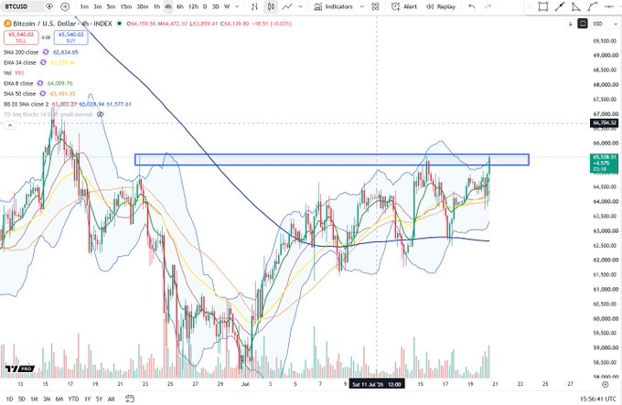 A BTCUSD 4-hour candlestick chart on TradingView shows Bitcoin priced at $65,940.05 (up 0.07%), testing a highlighted horizontal resistance zone between approximately $65,000–$66,000, consistent with the post's note of price pushing into the 4H range peak.