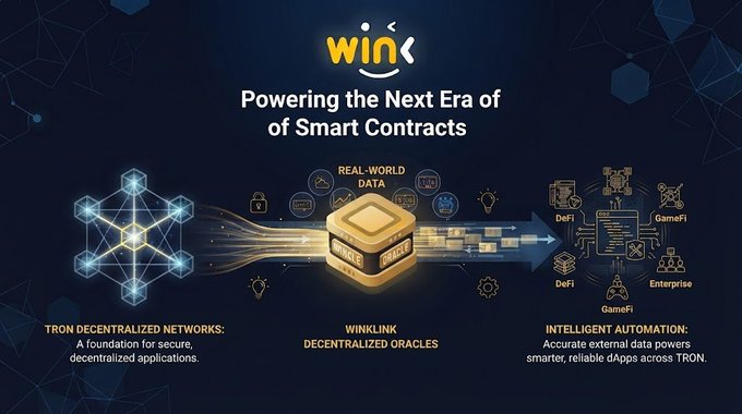 An infographic for WIN titled 'Powering the Next Era of Smart Contracts,' illustrating data flow from TRON Decentralized Networks through WINkLink Decentralized Oracles to Intelligent Automation sectors like DeFi, GameFi, and Enterprise.