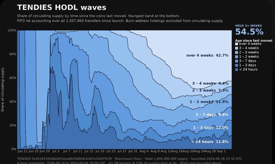 A stacked area chart titled 'TENDIES HODL waves' showing the share of circulating supply by time since coins last moved, with categories ranging from '<24 hours' (11.8%) to 'over 4 weeks' (42.7%) and 'HELD 2+ WEEKS' at 54.5%, dated from June 21 to September 1.