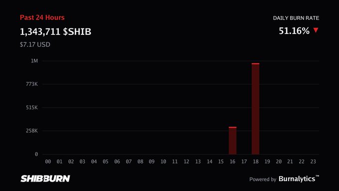 A ShibBurn dashboard showing SHIB token burn data for the past 24 hours, with 1,343,711 $SHIB ($7.17 USD) burned and a daily burn rate of 51.16%, displayed on a bar chart over hourly intervals.