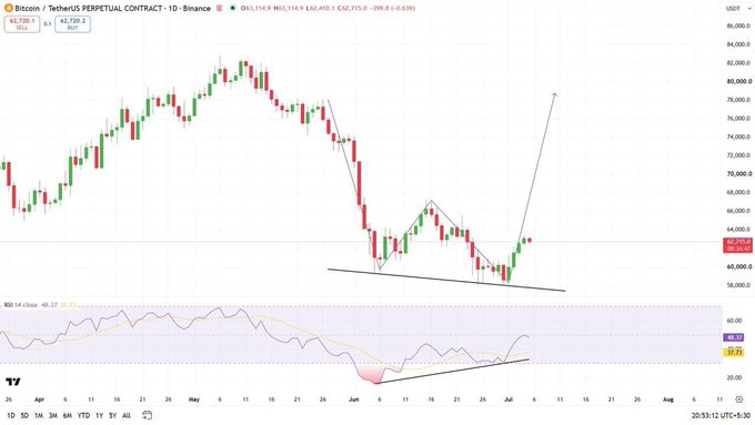 A daily candlestick chart for the Bitcoin/TetherUS perpetual contract on Binance shows price trading around $62,720 with an arrow projecting toward $70,000, accompanied by an RSI indicator at the bottom displaying a bullish divergence pattern—visually reinforcing the post's claim of a potential upward momentum shift toward the $70,000 level.