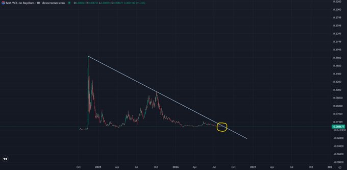 A TradingView chart of Bert/SOL on Raydium 1D timeframe showing a descending trendline, with a circled area near the $0.006600 price level indicating a potential breakout or touch point in mid-2024.