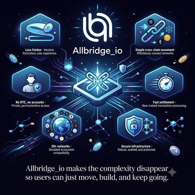 A promotional infographic for 'Allbridge_io' highlighting features like 'Less friction,' 'Simple cross-chain movement,' 'No KYC,' 'Fast settlement,' '28+ networks,' and 'Secure infrastructure,' with the tagline 'Allbridge_io makes the complexity disappear so users can just move, build, and keep going.'
