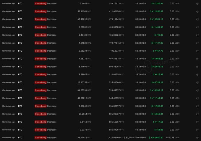 The image displays a trading history table showing multiple "Close Long" positions for BTC, with the final entry revealing a massive 1,425.03109 BTC (~$83,756,879.46) long position closed for a $284,040.40 loss in USD and 15,580.78 USDT profit, directly supporting the post's claim about a whale closing their entire BTC long position.