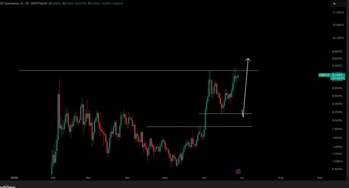 A daily candlestick chart of **CRYPTOCAP:OTHERS.D (USDT Dominance)** is shown, with the current price highlighted at **9.146% (+0.058 / +0.63%)**. The chart features a white hand-drawn arrow indicating a potential scenario where USDT.D reclaims a recent high near 9.4%, which the post warns would signal short-term weakness for Bitcoin if a pullback fails to materialize.