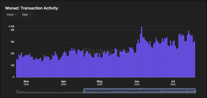 A purple bar chart titled 'Monad: Transaction Activity' showing daily counts from March through July 2026, trending upward to peaks near 4M.