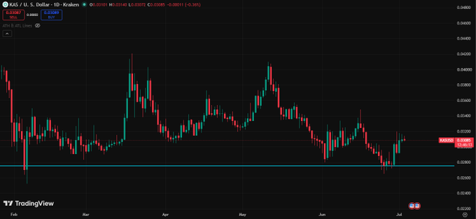 A TradingView candlestick chart for KAS/USD on Kraken, showing price around 0.02880 with a 0.30% gain over the period from February to July.