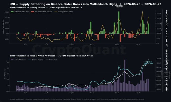 The image displays CryptoQuant analytics for UNI (Uniswap) on Binance from June 25 to September 22, 2026, showing that net outflow from Binance has reached a multi-month high of 1.89M, while Binance reserves have climbed to 71.58M alongside a six-month price peak of $9.23 and 28.23K active addresses—illustrating how holders are increasingly depositing UNI onto Binance to access spot liquidity during the price rally.
