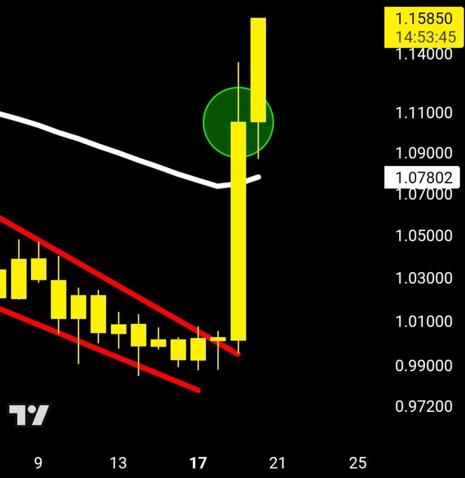 A candlestick chart shows XRP's price action with a strong bullish breakout, featuring a large yellow candle pushing above 1.11000 and crossing the white daily 50 EMA line, highlighted by a green circle marking the significant close above the moving average at 14:53:45.