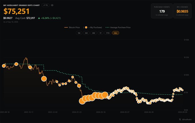 A 'MY HOODLAHBI ORANGE DOTS CHART' dashboard shows a Bitcoin price of $75,251 with 0.9835 BTC stacked and 179 purchase events visualized as orange dots over time.