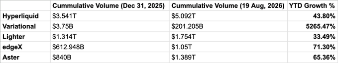 A data table showing cumulative trading volumes and YTD growth percentages for decentralized exchanges including Hyperliquid, Variational, Lighter, edgeX, and Aster.