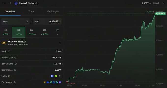 A UniFAI Network dashboard showing the UAI token's price at $0.3887 with a 10-day green price chart, market cap of 92.7 Tr, and a 47% 1D gain.