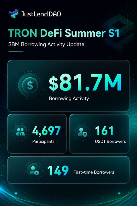 An infographic for JustLendDAO titled 'TRON DeFi Summer S1 SBM Borrowing Activity Update' showing $81.7M borrowing activity, 4,697 participants, 161 USDT borrowers, and 149 first-time borrowers.