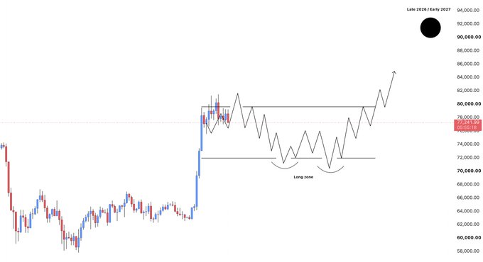 **Caption:** A Bitcoin (BTC) candlestick chart with current price around 77,247, illustrating the author's analysis of a re-accumulation range between 72–80K (highlighted with a black box and "Long zone" marked near 72–74K lows), with a projected upward arrow pointing toward ~90K by late 2026/early 2027.