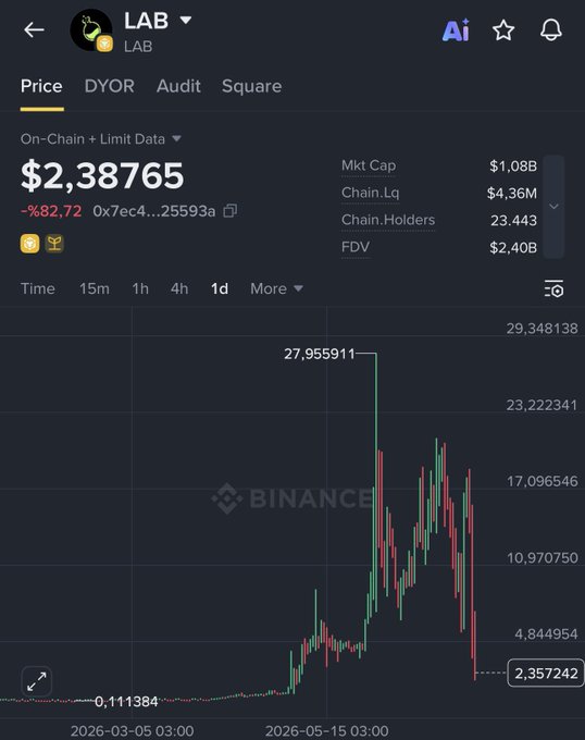 The image shows a Binance price chart for the $LAB token, displaying a dramatic rise from $0.111384 to a peak of $27.955911 before crashing down to $2.38765 (an 82.72% drop), with a market cap of $1.08B and 23,443 chain holders — visually reinforcing the post's sentiment of being "used to it" after enduring such extreme volatility.
