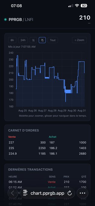 A mobile screenshot of a stock or cryptocurrency chart for 'PPRGB / LNFI' showing a price of 210, with a 7-day line graph in French displaying order book data (Carnet d'ordres) and recent transactions (Dernières transactions).
