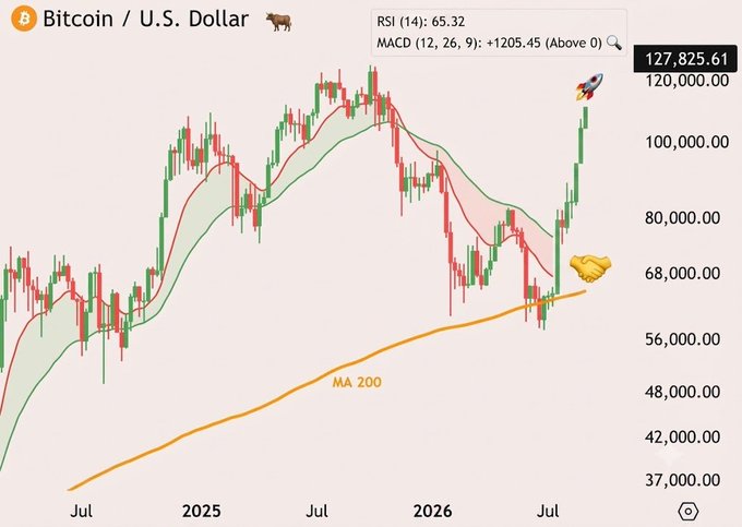 A Bitcoin/U.S. Dollar macro chart shows the price consolidating near the 200-week MA line (~$65,000-$68,000) after recent volatility, with the Bear Market Resistance Band overhead and key indicators displaying RSI at 65.32 and MACD at +1205.45. The chart visually reinforces the post's observation that BTC remains trapped between the 200-week MA support and the resistance band overhead, consistent with the historical pattern of extended sideways consolidation before the next major move.